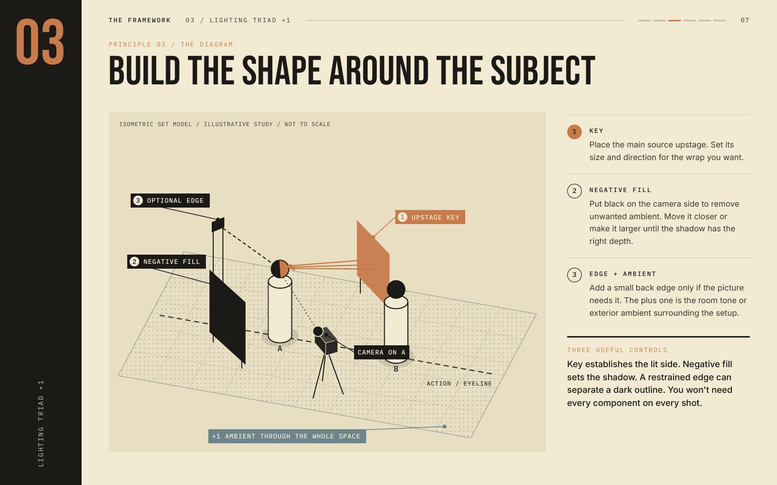 Page 7: Build the shape around the subject. Diagram of key light, negative fill and ambient light.